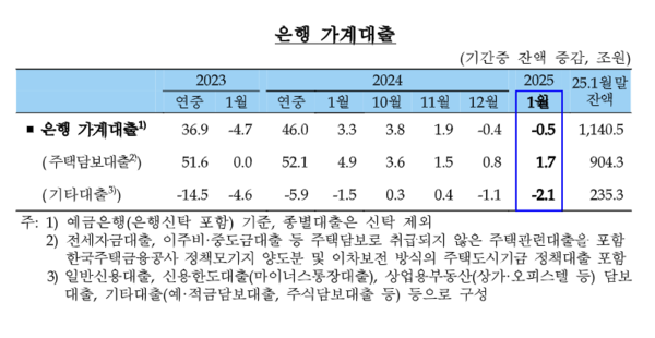 2025년 1월중 금융시장 동향 은행 가계대출(자료=한국은행)