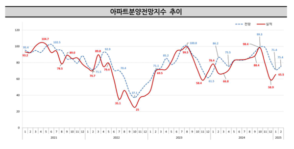 2025년 2월 아파트분양전망지수(자료=주택산업연구원)