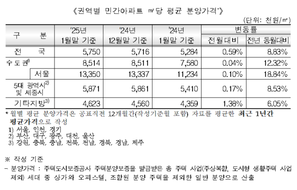 2025년 1월말 기준 ‘민간아파트 분양가격 동향’(자료=한국부동산원)