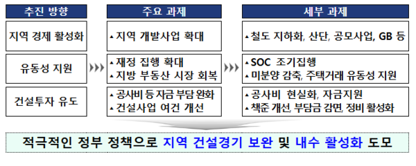 지역 건설경기 보완방안(자료=기획재정부)