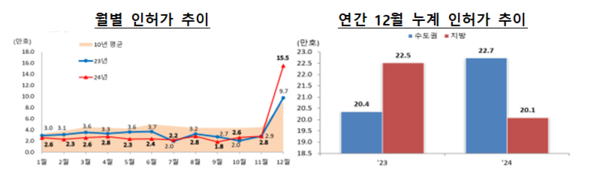 2024년 12월 주택 통계(자료=국토교통부)