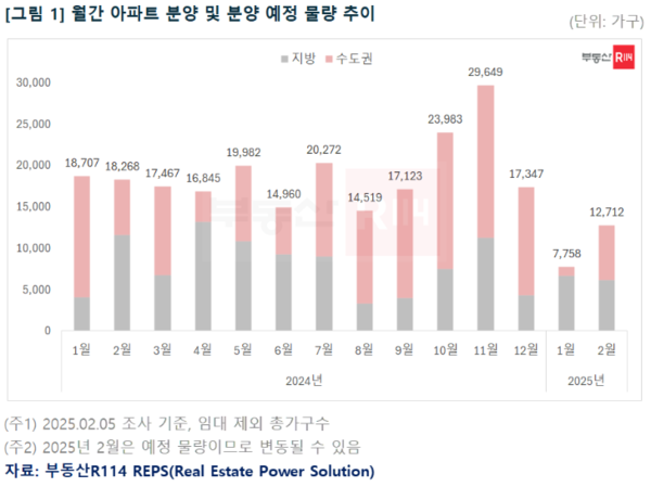 월간 아파트 분양 및 분양 예정 물량 추이(자료=부동산R114 REPS)
