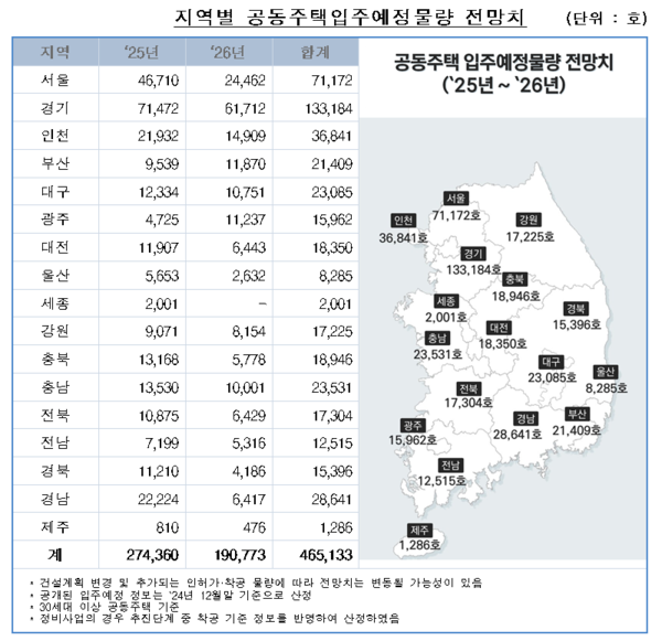2025년~2026년 공동주택 입주예정물량 전망치(자료=한국부동산원)