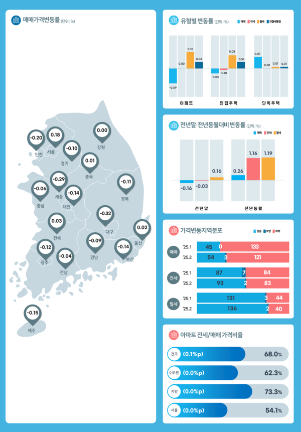 2025년 2월 전국주택가격동향조사(자료=한국부동산원)