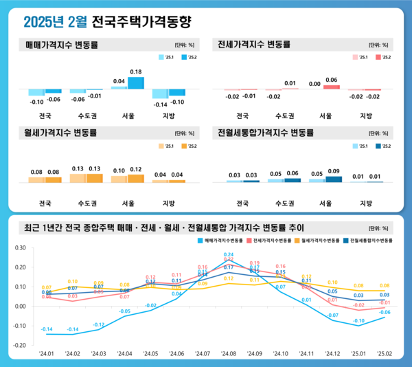 2025년 2월 전국주택가격동향조사(자료=한국부동산원)