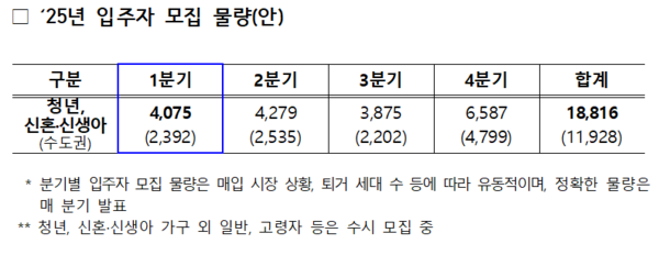 2025년 매입임대 사업절차 및 모집 예상 물량(자료=국토교통부)