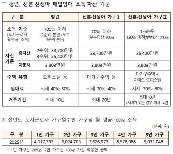 청년, 신혼·신생아 매입임대 소득·자산 기준(자료=국토교통부)