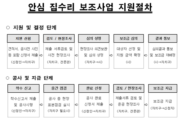 안심 집수리 보조사업 지원절차(자료=서울시)