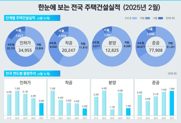 2025년 2월 전국 주택건설 실적(자료=국토교통부)