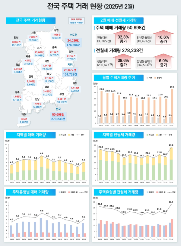 2025년 2월 전국 주택 거래 현황(자료=국토교통부)