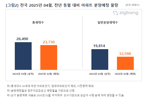 2025년 4월 전국 전년 동월 대비 아파트 분양 예정 물량(자료=직방)