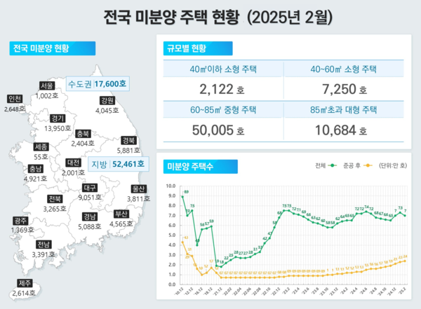 2025년 2월 전국 미분양 주택 현황(자료=국토교통부)
