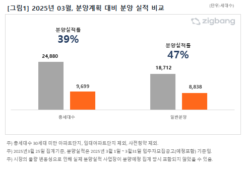 2025년 3월 분양계획 대비 분양 실적 비교(자료=직방)