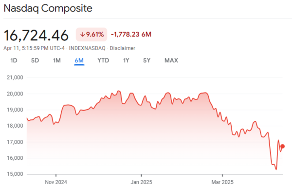 사진=구글 파이낸스 나스닥 지수 (4월13일 오전1시:13분 기준)