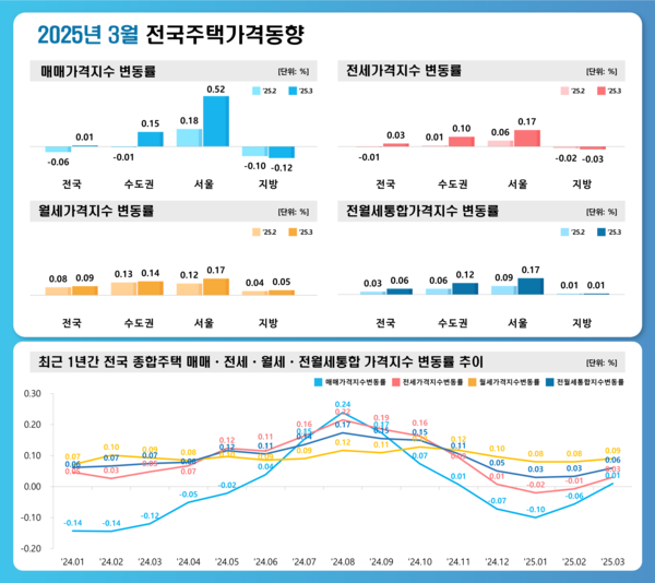 2025년 3월 전국주택가격동향(자료=한국부동산원)