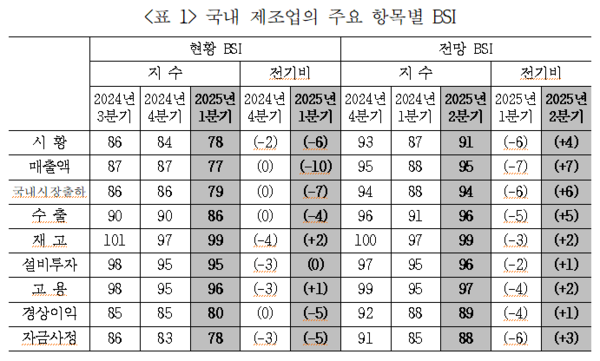 제조업 경기실사지수(BSI) 조사결과(`25년 1분기 현황과 2분기 전망)(자료=KIET 산업연구원)