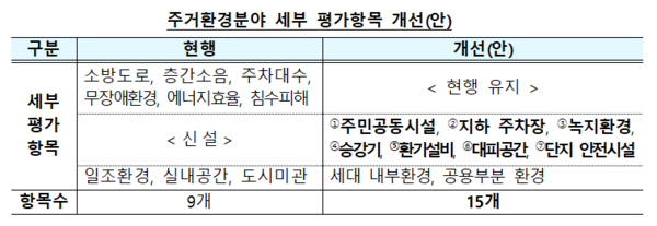 주거환경분야 세부 평가항목 개선(안)(자료=국토교통부)