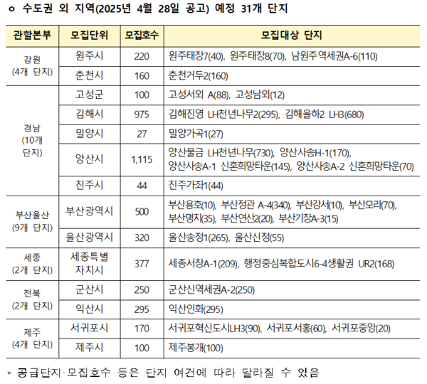 2025년 1차 행복주택 공급(예정) 단지(자료=한국토지주택공사)