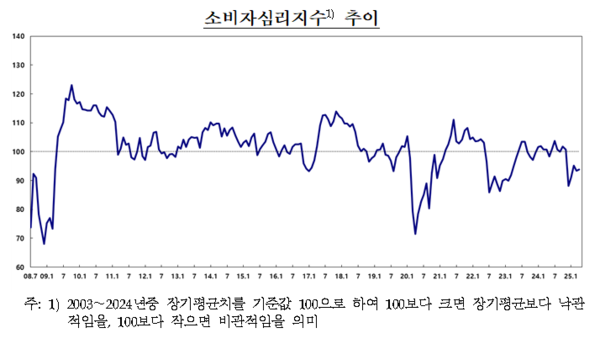 2025년 4월 소비자동향조사(자료=한국은행)