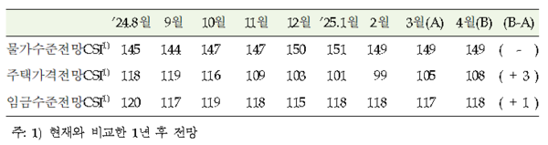 2025년 4월 소비자동향조사(자료=한국은행)