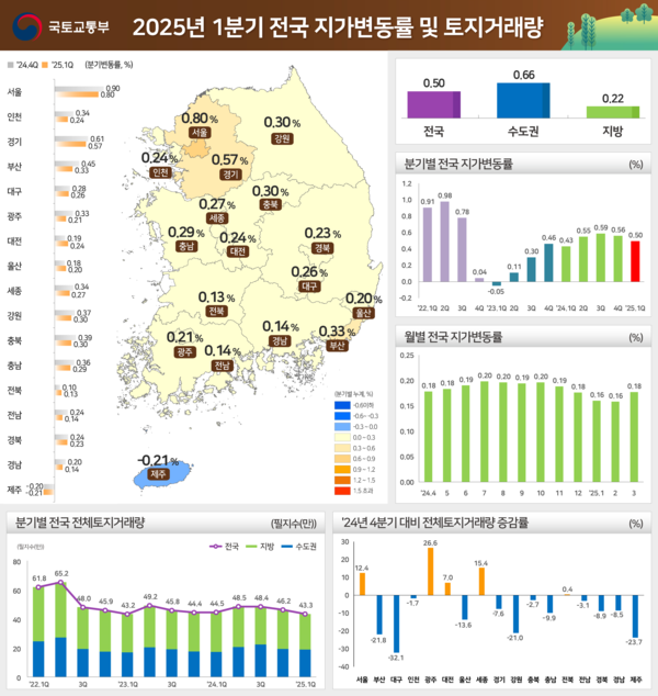 2025년 1분기 전국 지가변동률 및 토지거래량(자료=국토교통부)