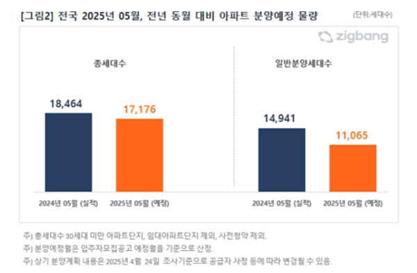 전국 2025년 5월 전년 동월 대비 아파트 분양예정 물량(자료=직방)
