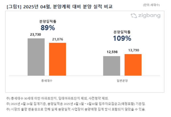 2025년 4월 분양계획 대비 분양 실적 비교(자료=직방)