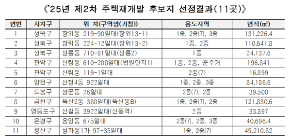 2025년 제2차 주택재개발 후보지 선정결과(자료=서울시)