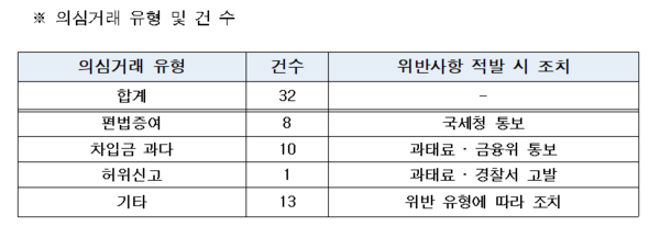 의심거래 유형 및 건수(자료=서울시)
