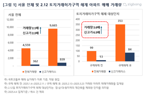 서울 전체 및 2.12 토지거래허가구역 해제 아파트 매매 거래량(자료=직방)