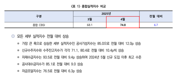2025년 4월 건설경기실사 실적지수 종합실적지수 비교(자료=한국건설산업연구원)