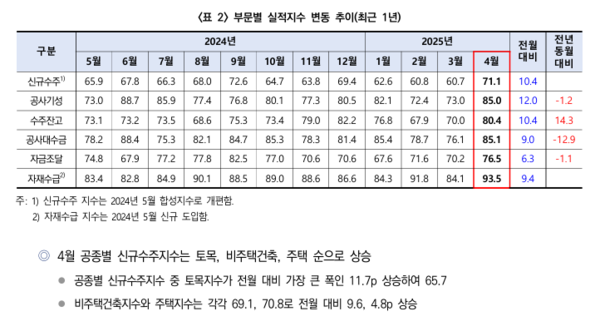 2025년 4월 건설경기실사 실적지수 부문별 실적지수 변동 추이(자료=한국건설산업연구원)