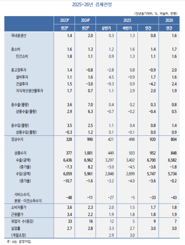 KDI 경제전망, 2025 상반기(자료=한국개발연구원)