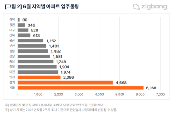 2025년 6월 지역별 아파트 입주물량(자료=직방)
