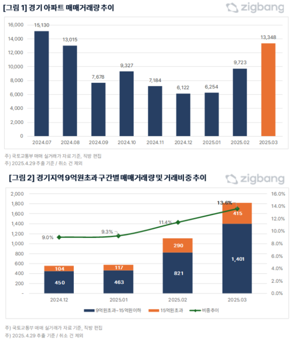 경기 아파트 매매거래량 추이 및 거래 비중 추이(자료=직방)