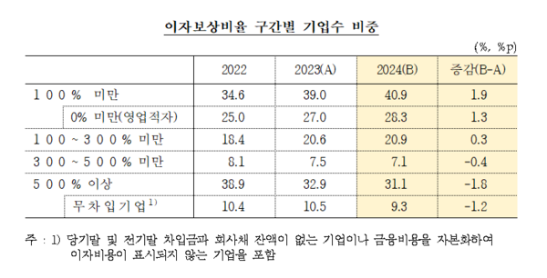 2024년 기업경영분석 결과(속보)(자료=한국은행)