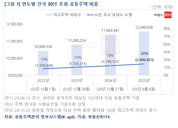 연도별 전국 30년 초과 공동주택 비중(자료=부동산R114)