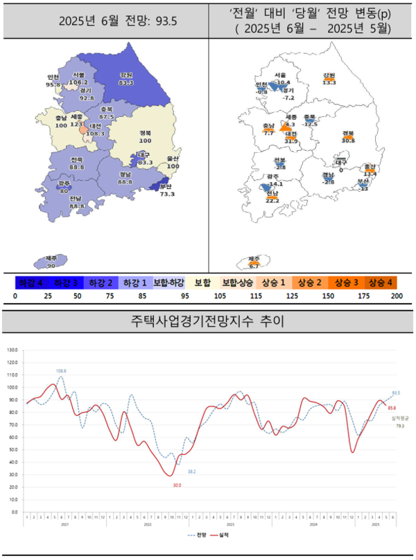 2025년 6월 주택사업경기전망지수 동향(자료=주택산업연구원)