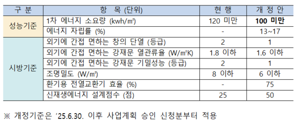에너지절약형 친환경주택 건설기준 개정안(자료=국토교통부)