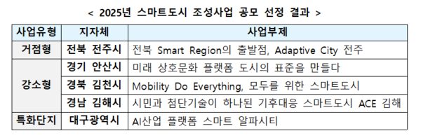 2025년 스마트도시 조성사업 공모 선정 결과(자료=국토교통부)