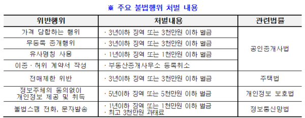부동산 관련 주요 불법행위 처벌 내용(자료=서울시)