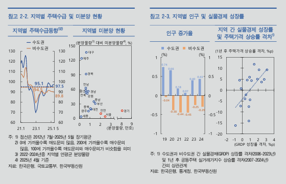 2025년 6월 금융안정보고서 중 '최근 주택시장의 특징 및 시사점'(자료=한국은행)