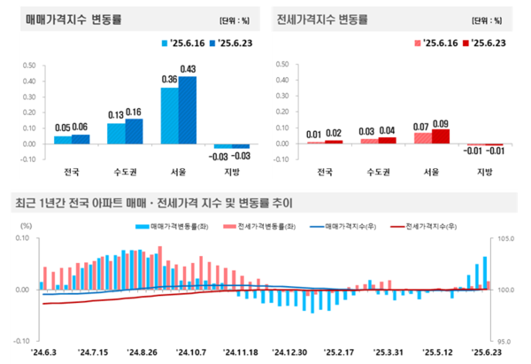 2025년 6월 4주 주간 아파트가격 동향(자료=한국부동산원)