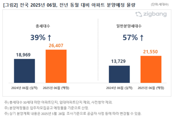 2025년 6월 전년 동월 대비 아파트 분양예정 물량(자료=직방)