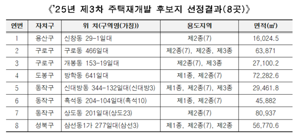 2025년 제3차 주택재개발 후보지 선정결과(자료=서울시)