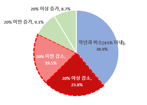 새 정부 경제통상공약에 대한 실행 우선순위’설문 중&nbsp;년 대비 ’25년 수출실적 전망(자료=한국무역협회)