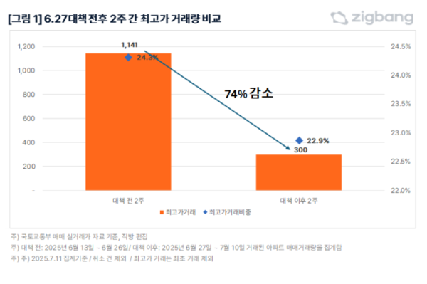 6.27 대책 전후 2주간 최고가 거래량 비교(자료=직방)