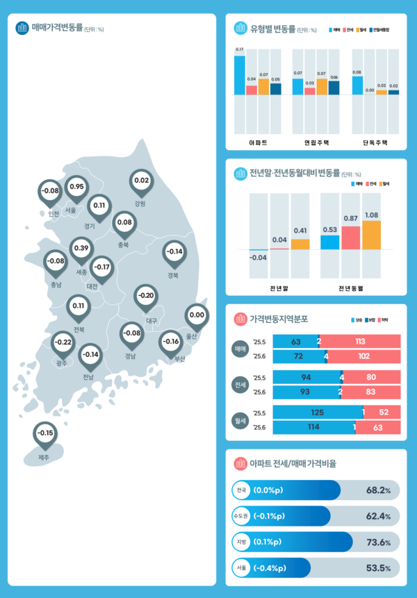2025년 6월 전국주택가격동향 시도별 가격지수 변동률 통계표 등(자료=한국부동산원)