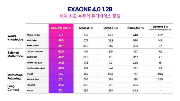 엑사원 4.0 온디바이스 모델(1.2B) 벤치마크 성능 비교(자료=(주)LG)