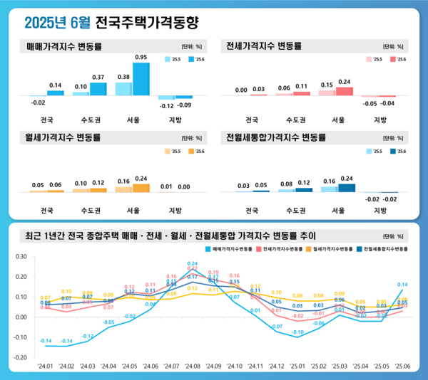2025년 6월 전국주택가격동향(자료=한국부동산원)
